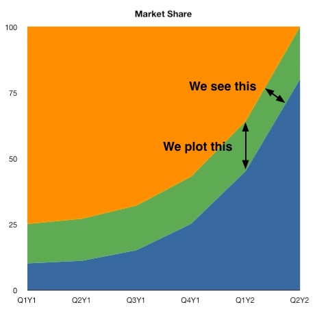 Example of a stacked area graph with annotations indicating what readers see vs. what is plotted.